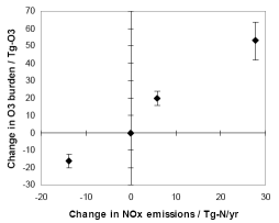 NOx ozone relation