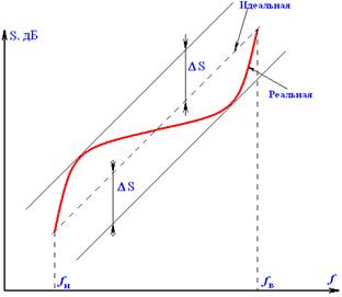 Рис. 2.11. АЧХ группового усилителя МСП ?S – допустимые отклонения АЧХ
