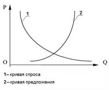 Кривые спроса и предложения на рынке