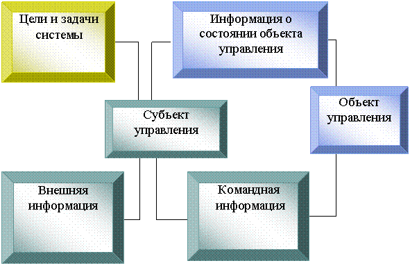 Организационная диаграмма