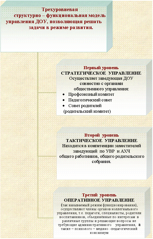 Организационная диаграмма