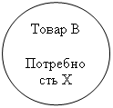 Овал: Товар В
Потреб-ность Х