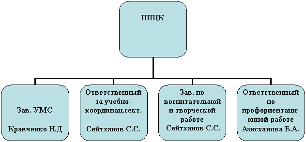 Организационная диаграмма