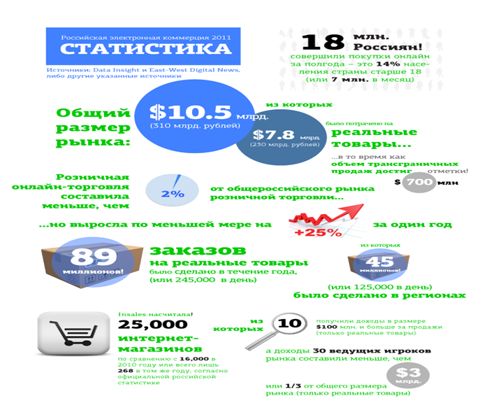 C:\Users\Happybird\Desktop\Слайды ИФУБАО\Слайд№4 Российская электронная коммерция за 2011 год.png