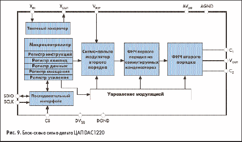 ����-����� �����-������ ��� DAC1220