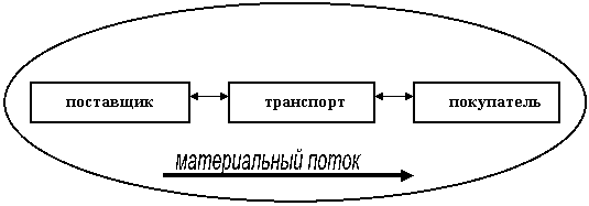 материальный поток