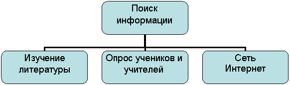 Организационная диаграмма