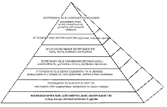 https://upload.wikimedia.org/wikipedia/commons/thumb/5/51/Maslowsneeds.svg/700px-Maslowsneeds.svg.png