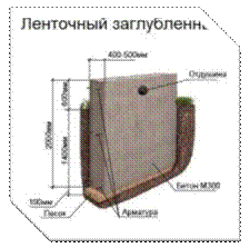 Ленточный заглубленный