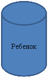Блок-схема: магнитный диск: Ребенок