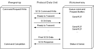 iscsi-command-management