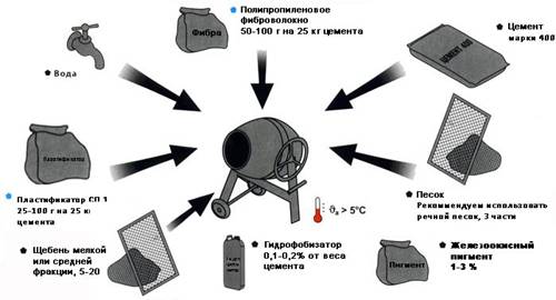 Рецепт бетонного раствора
