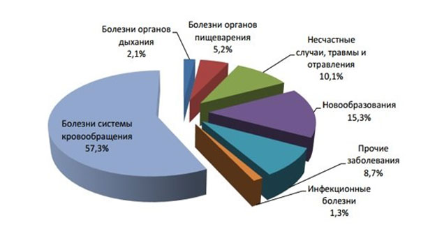 "Диспансеризация 2018: какие годы рождения попадают"