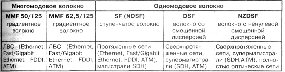"Стандарты оптических волокон и области их применения"