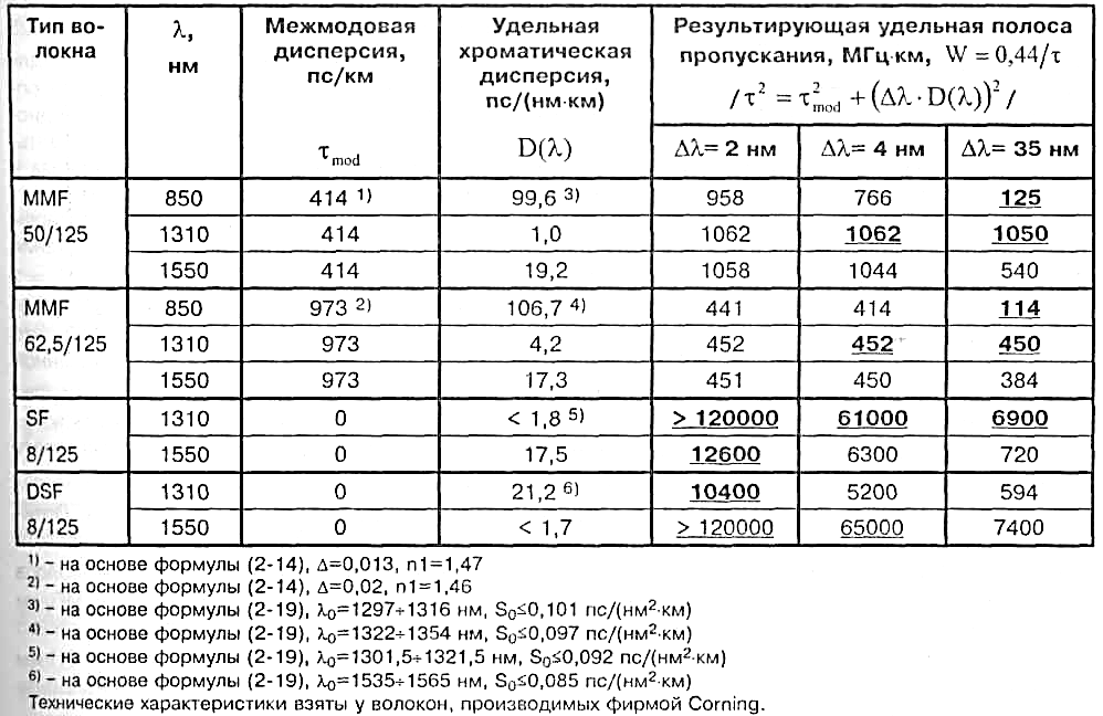 "Дисперсия оптических сигналов в различных оптических волокнах"