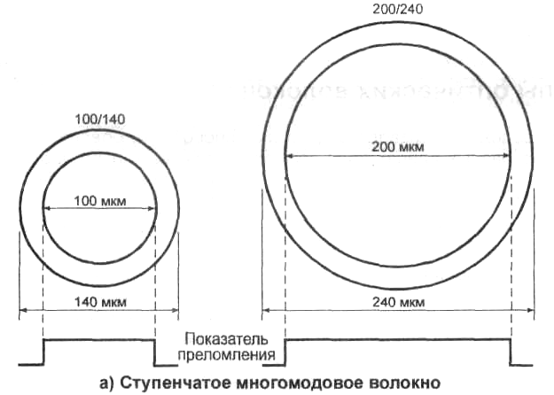 "Типы оптических волокон"