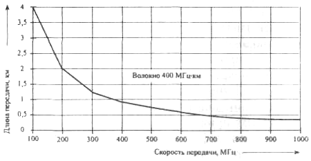"Зависимость длины передачи от ширины полосы пропускания для 400 МГцкм волокна"