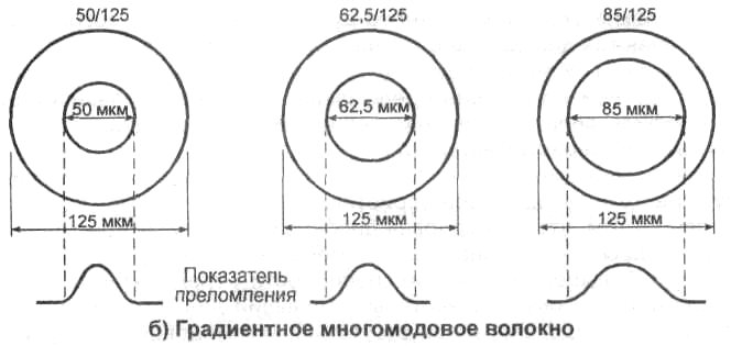 "Типы оптических волокон"
