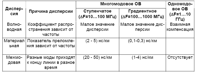 "Дисперсионные свойства различных ОВ"