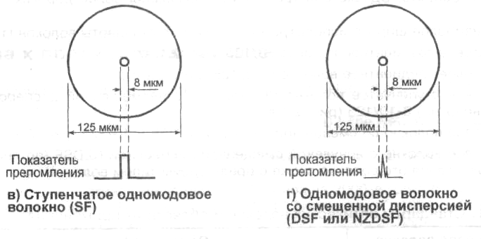 "Типы оптических волокон"