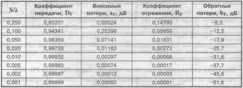"Таблица 4.2 Зависимость френелевского отражения от величины зазора (n1=1,5; n=1,0: Рисунок 3.3)"
