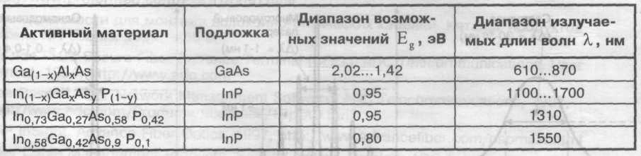 "Композиционные материалы, используемые для создания источников излучения различных длин волн"