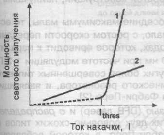 "Ватт-амперные характеристики: 1 – лазерного диода; 2 – светодиода"
