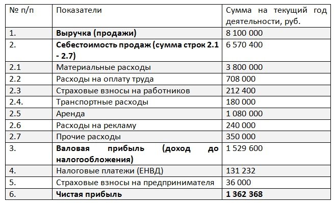 Средняя Выручка Магазина Одежды В День